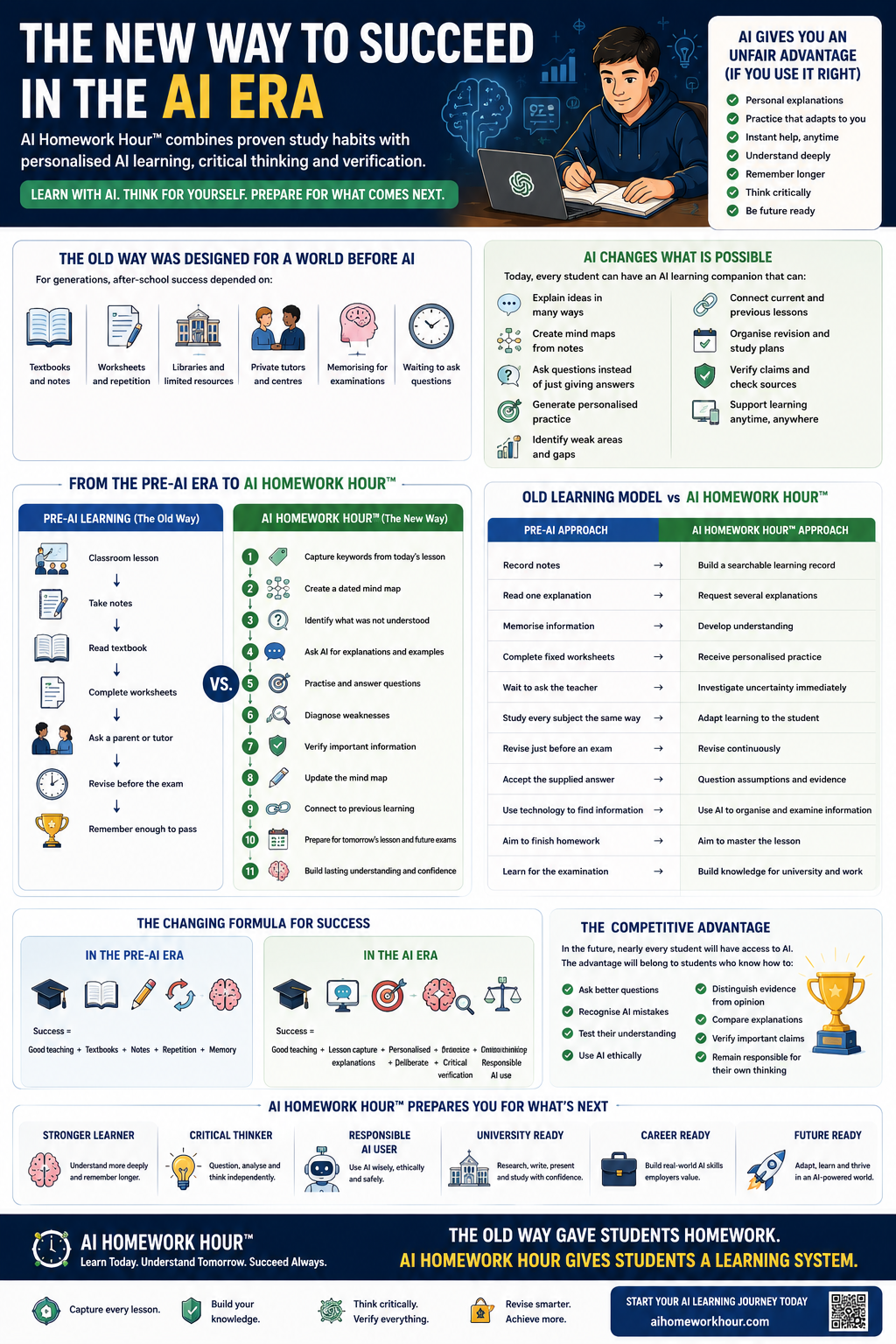 Infographic comparing pre-AI homework with AI Homework Hour, a learning system based on lesson capture, personalised explanations, practice, verification and future readiness.